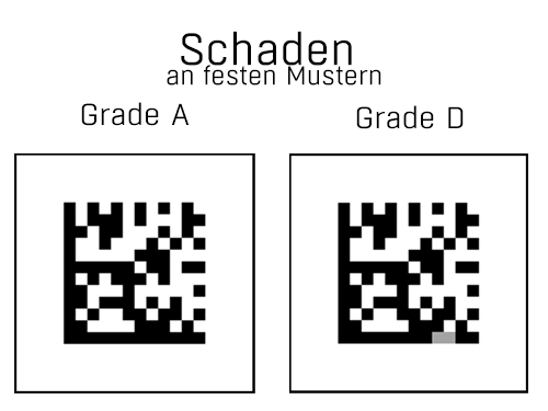 DPM Verifizierungsparameter Schaden an festen Mustern