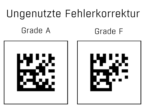 DPM Verifizierungsparameter Ungenutzte Fehlerkorrektur